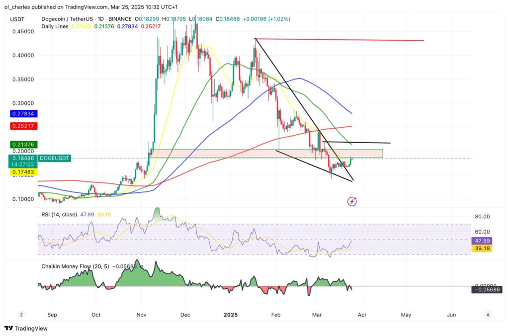cours du dogecoin DOGE en 1D