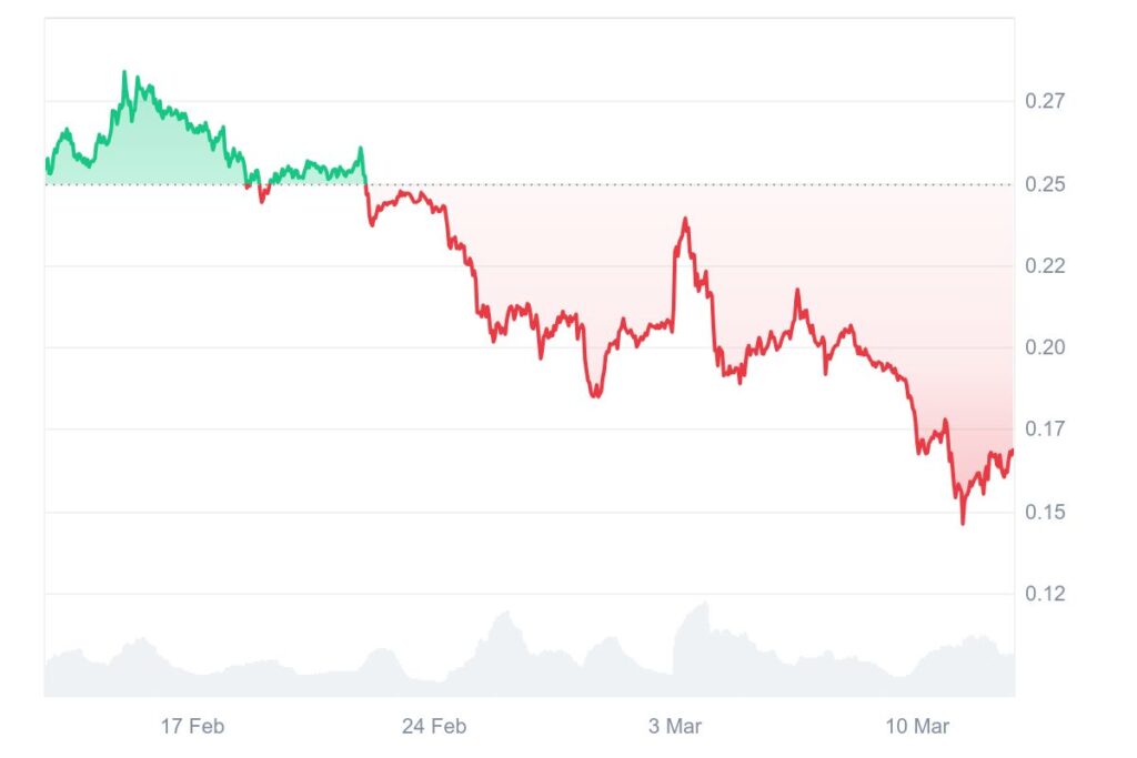 Graphique prix Dogecoin (DOGE)