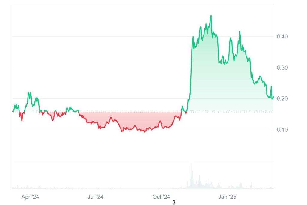 Graphique prix Dogecoin (DOGE)