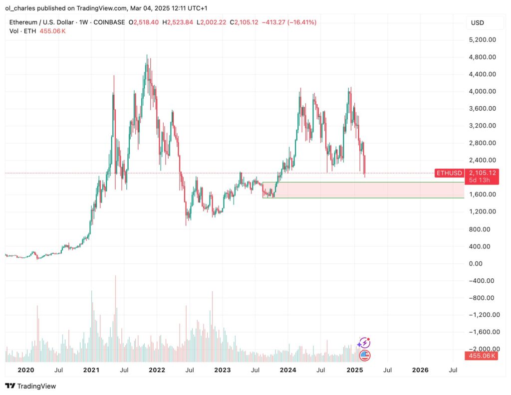 graphique de l'Ethereum en 1W