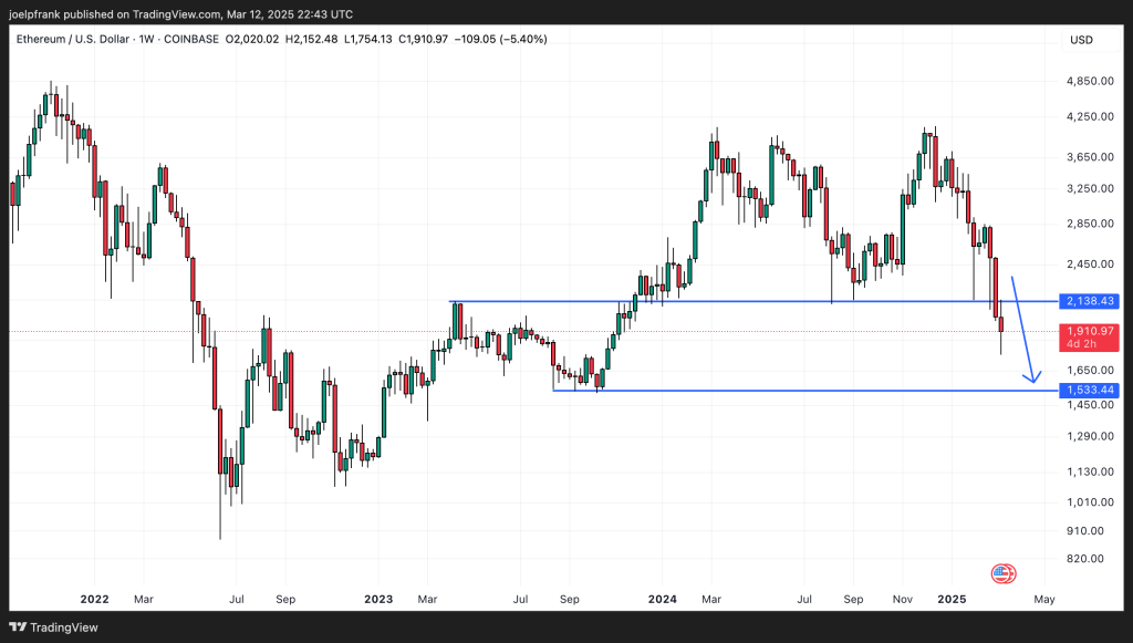 niveau de résistance Ethereum
