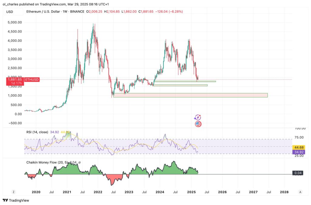 cours de l'Ethereum en 1W