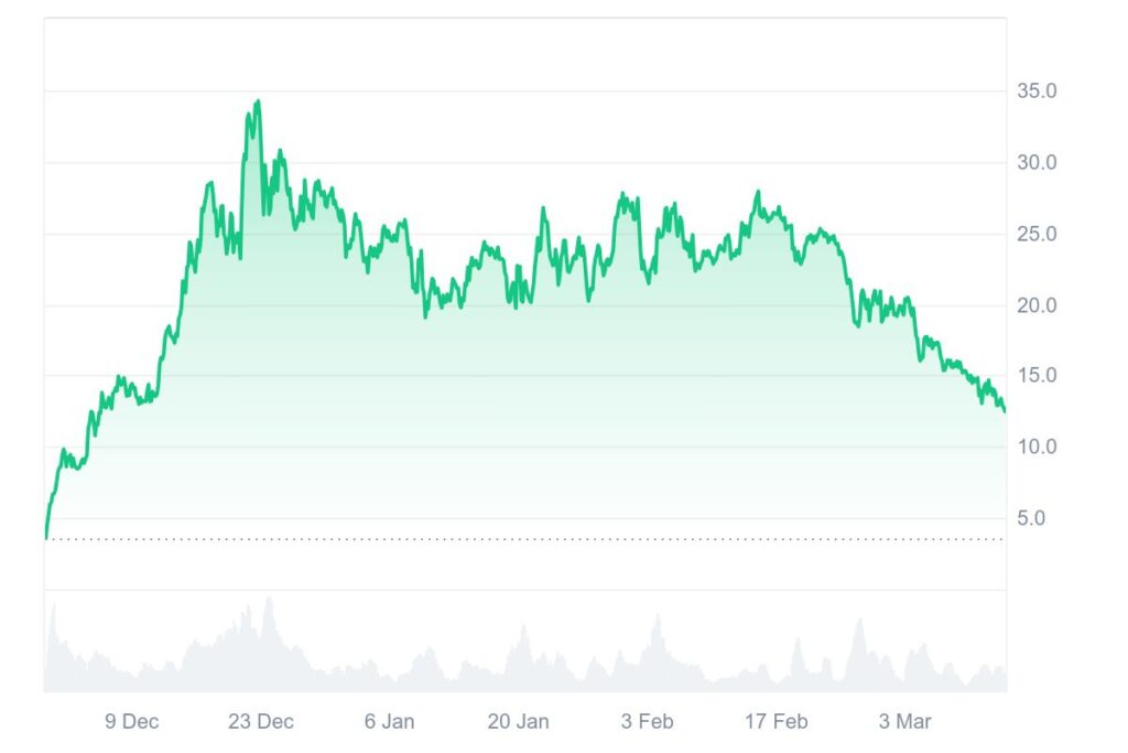 Graphique, cours du HYPE