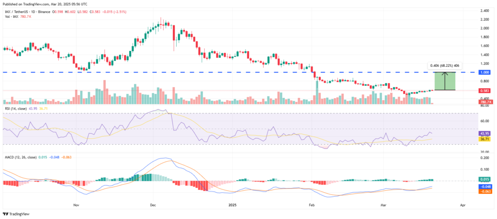 Graphique cryptos prix l2 IMX