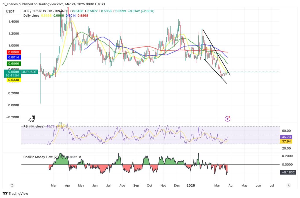 graphique du JUP en 1D