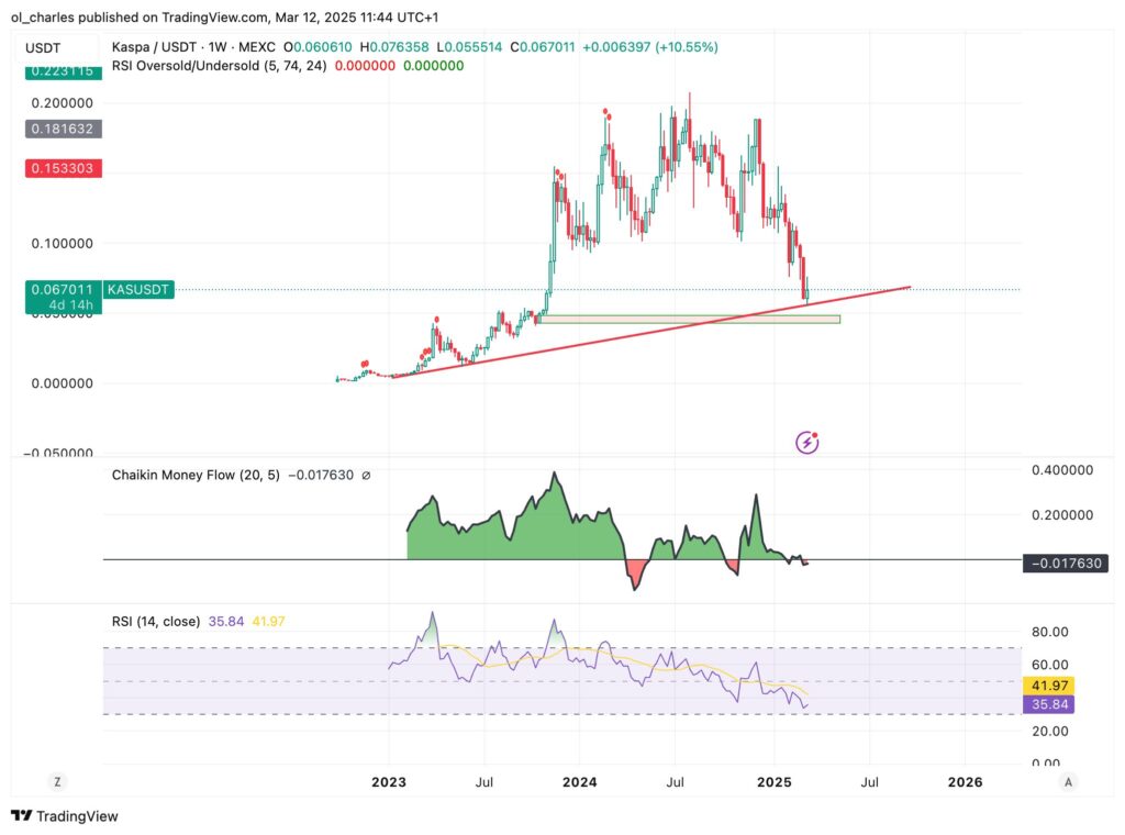 graphique du kaspa en 1D