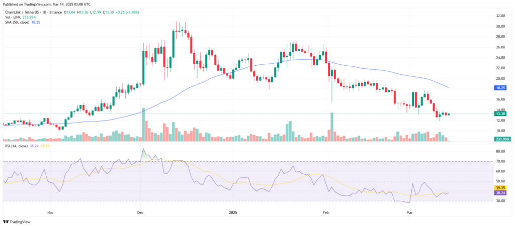 Graphique prix Chainlink LINK