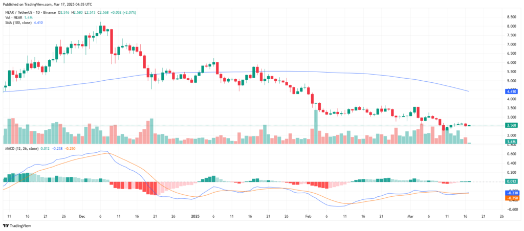Analyse cours crypto IA NEAR