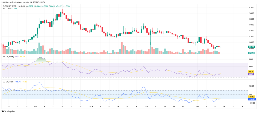 Graphique prix crypto RWA ONDO