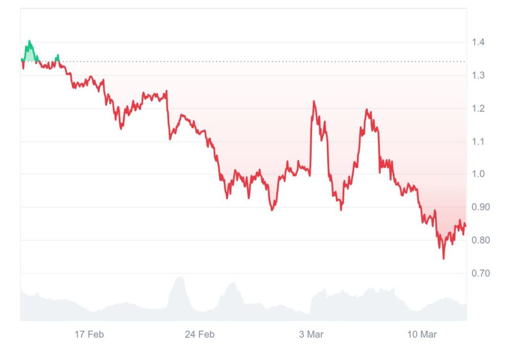 Graphique cours ONDO (Ondo Finance) 