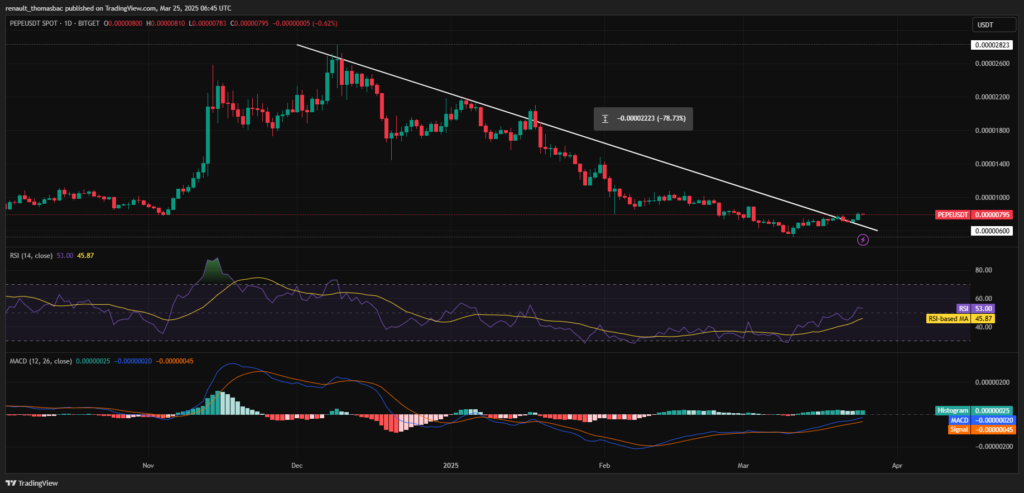 Graphique et analyse de prix du memecoin PEPE