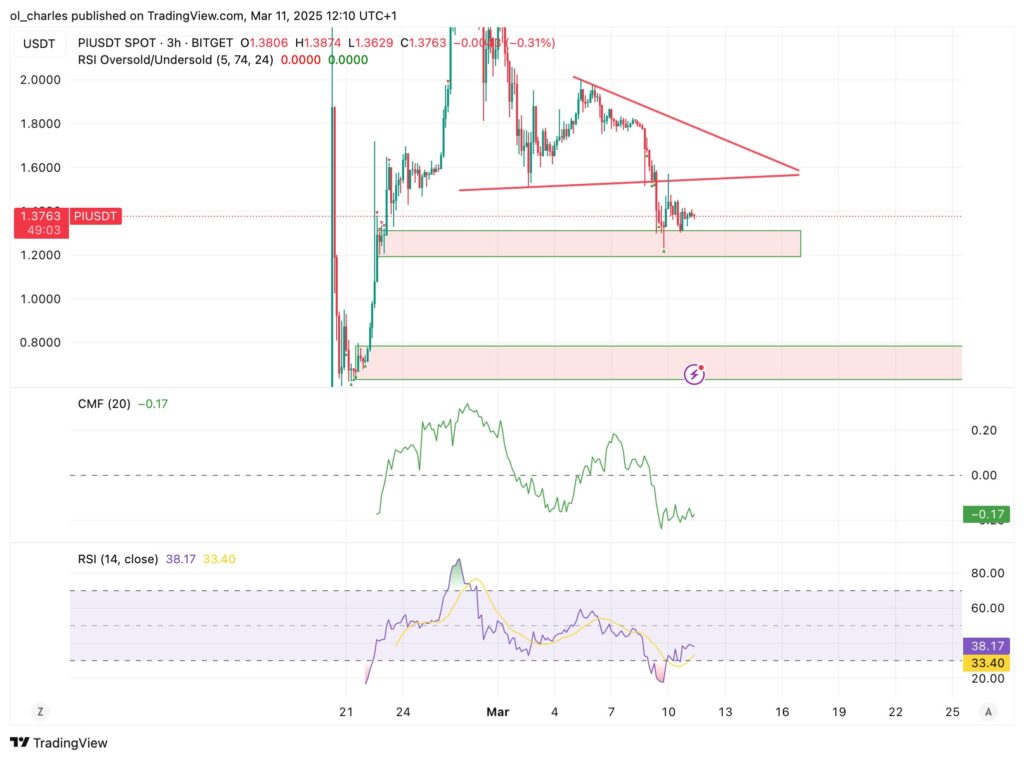 graphique du cours du PI network en 3H avec CMF
