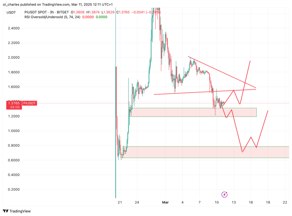 graphique du cours du PI en 3H