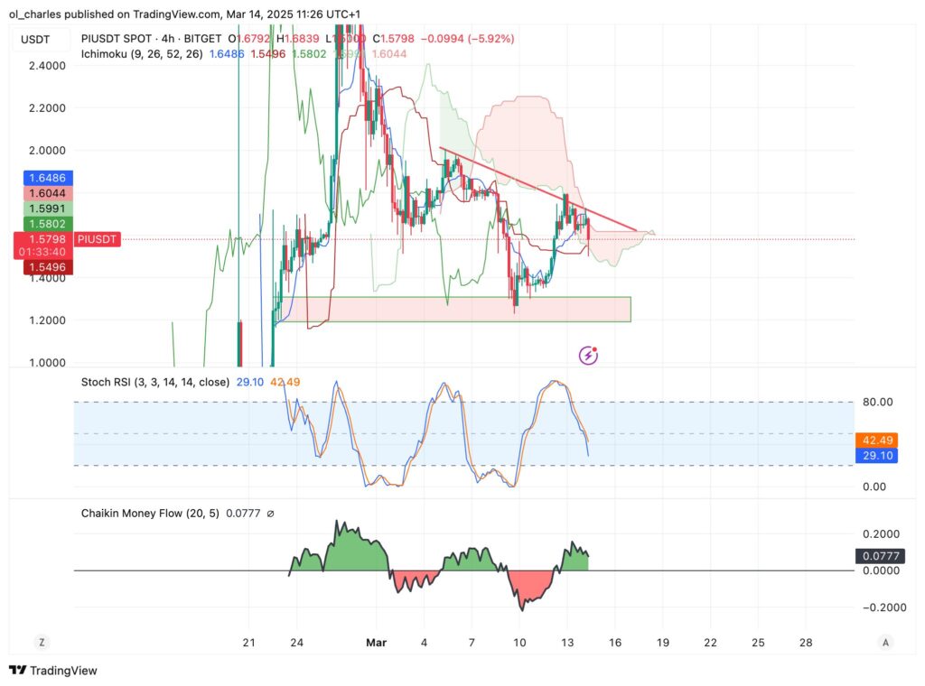 cours du PI en 4H avec ichimoku