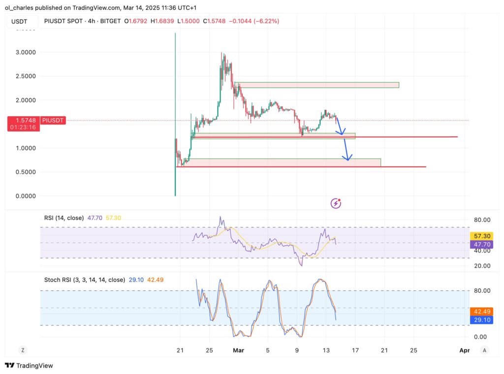 cours du prix du PI en 4H