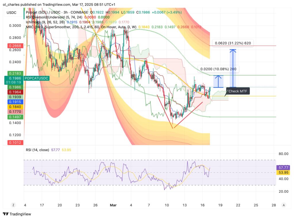 cours du popcat en 3H