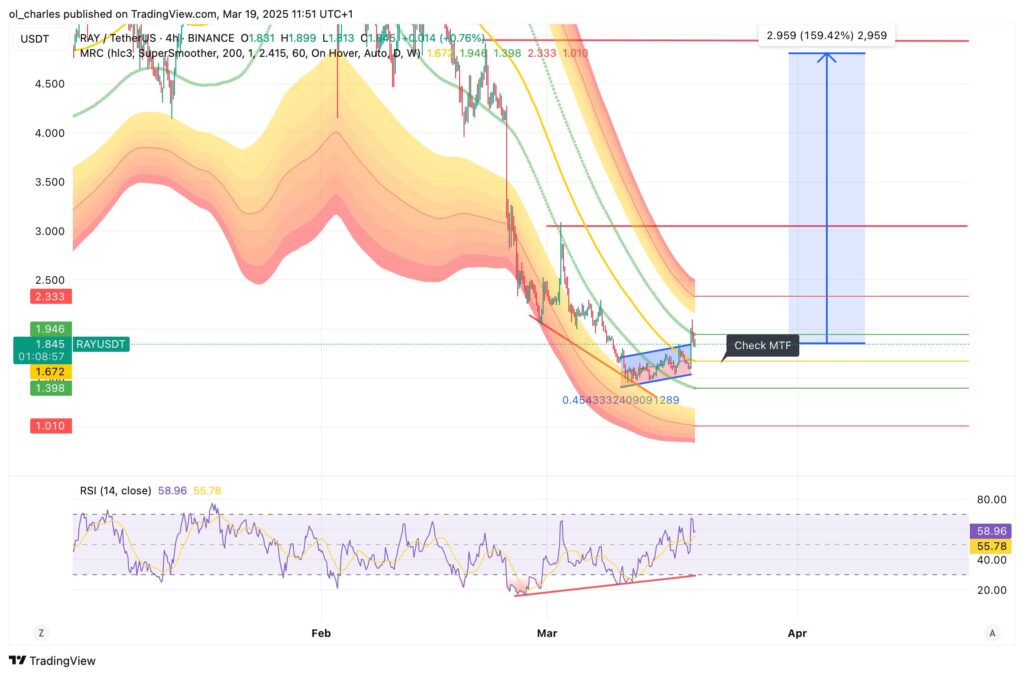 cours du RAY raydium en 4H