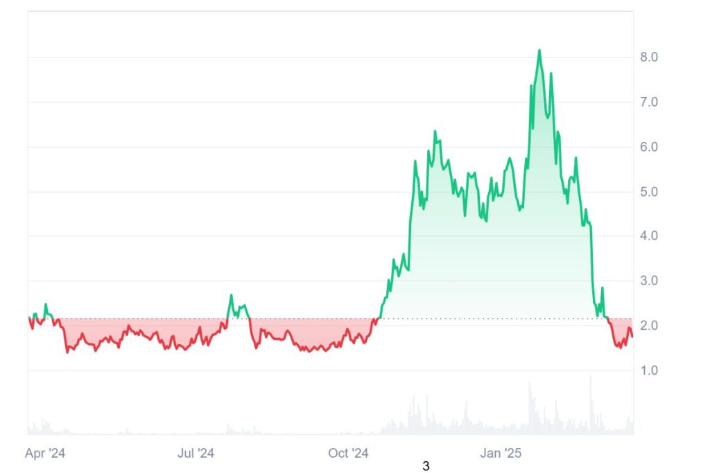 Graphique prix crypto RAY de Raydium