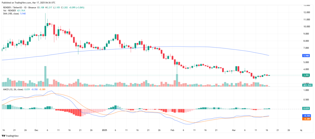 Analyse graphique prix crypto RENDER