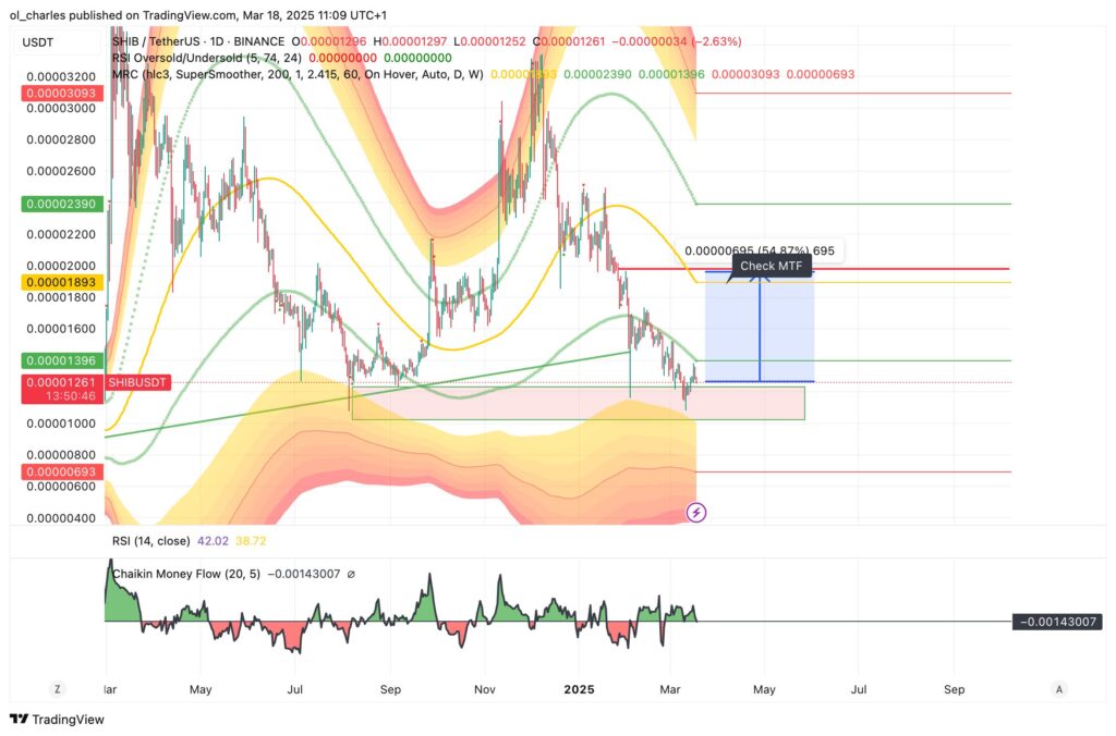 Cours cryptomonnaies  : SHIB shiba inu en 1W