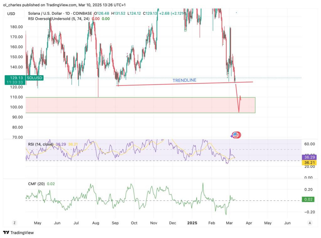 graphique du cours du SOL en 1D