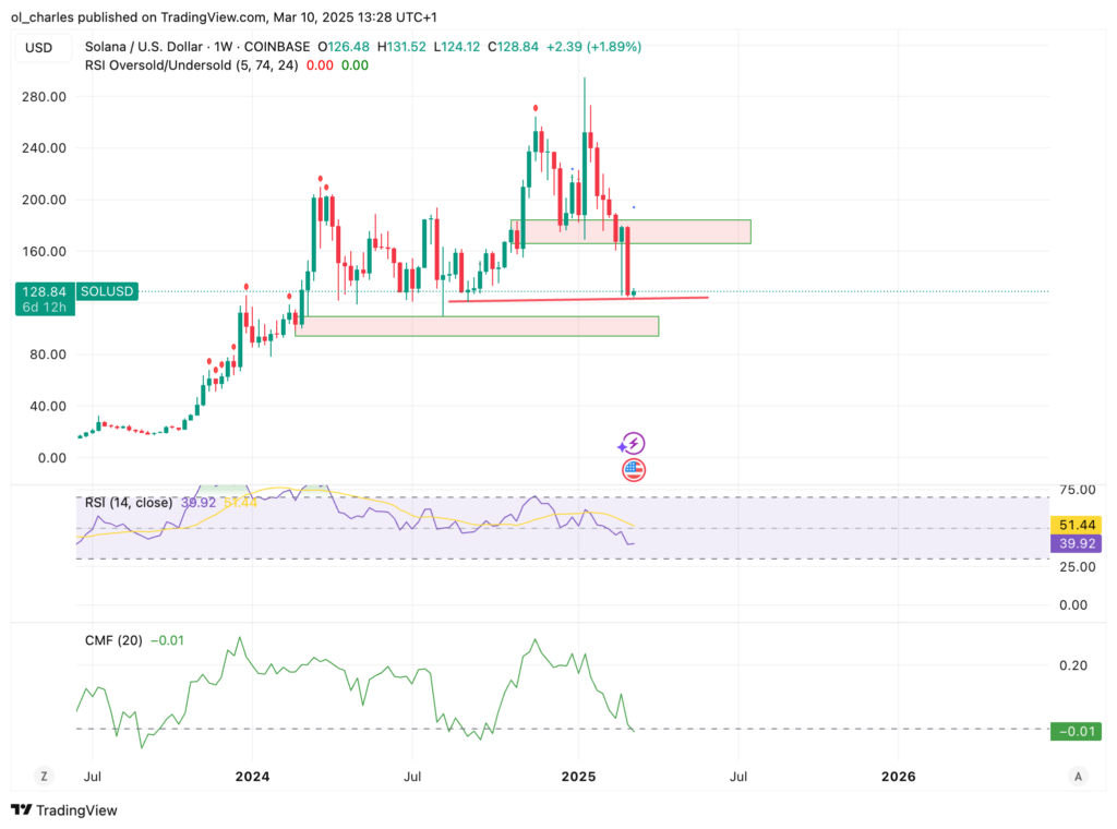 graphique du cours du Solana en 1W