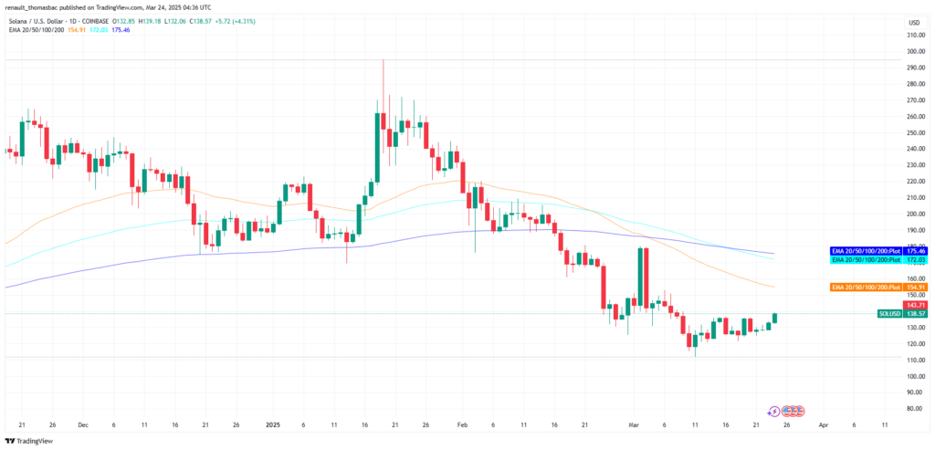 Graphique cours du Solana analyse des moyennes mobiles