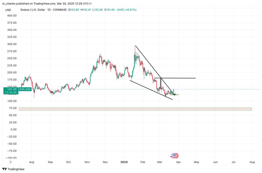Cours du Solana en 1D