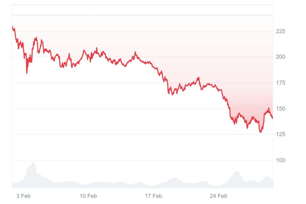 Graphique prix cryptomonnaie SOL/USD