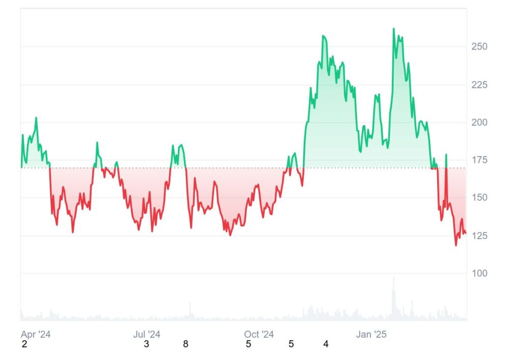 Graphique cours du Solana