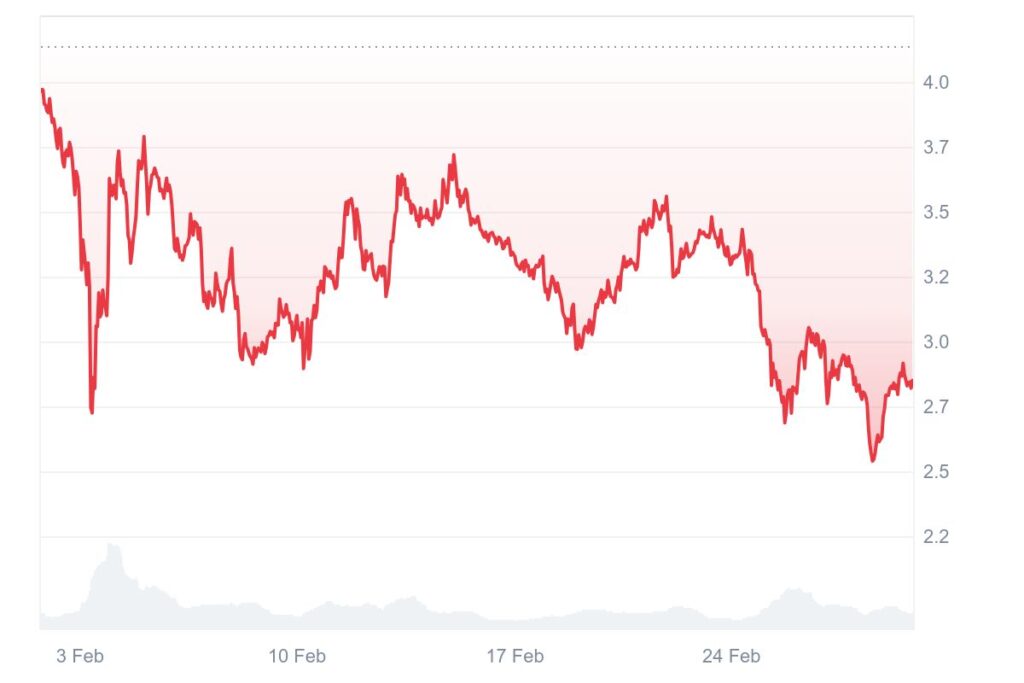 Graphique prix cryptomonnaie 
 SUI/USD