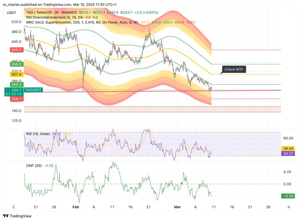 graphique du cours de TAO en 3H