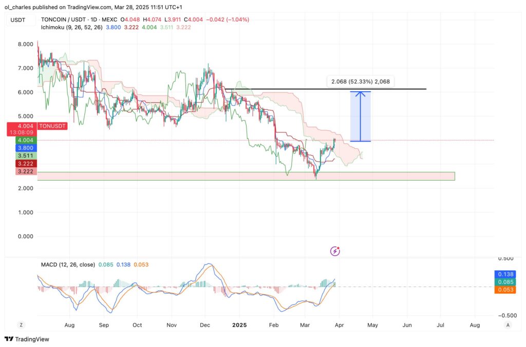 cours du Toncoin TON en 1D avec ichimoku et MACD