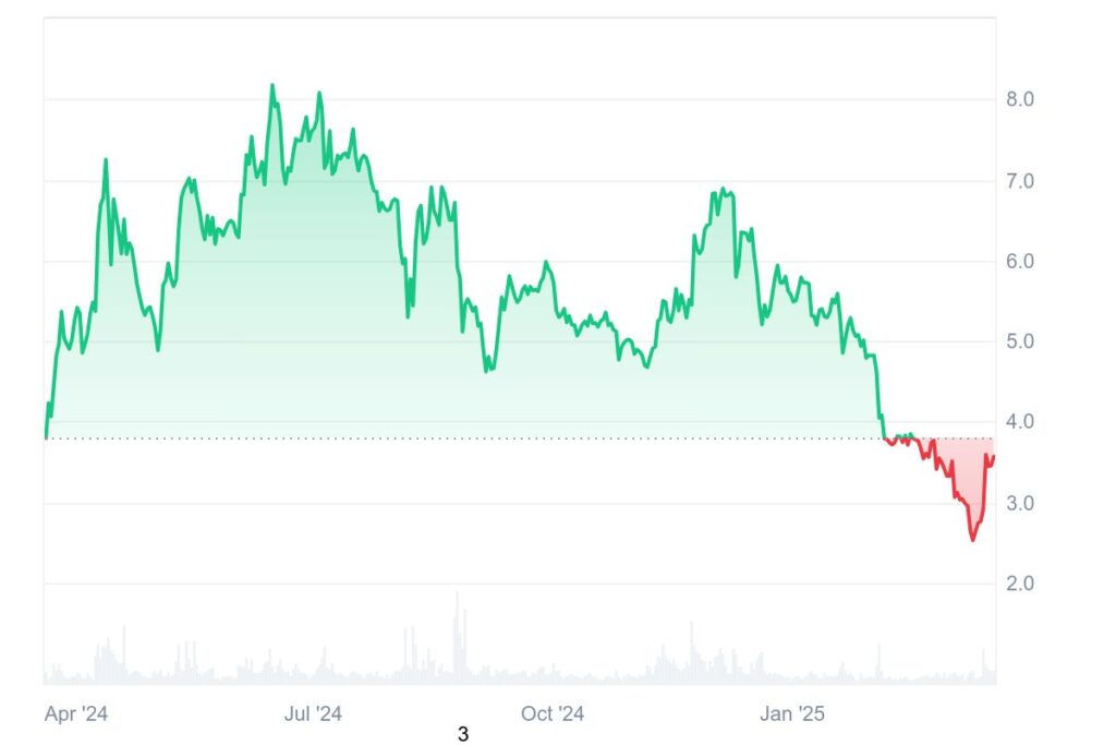 Graphique évolution prix annuel de Toncoin