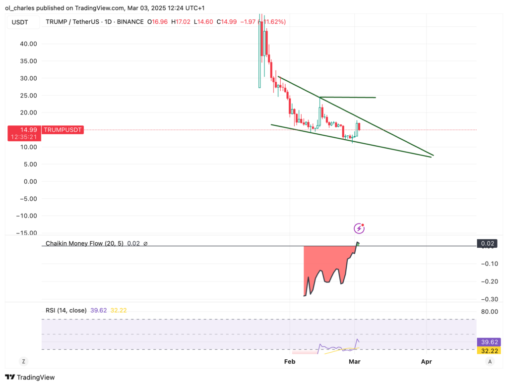 graphique du cours du TRUMP en 1J