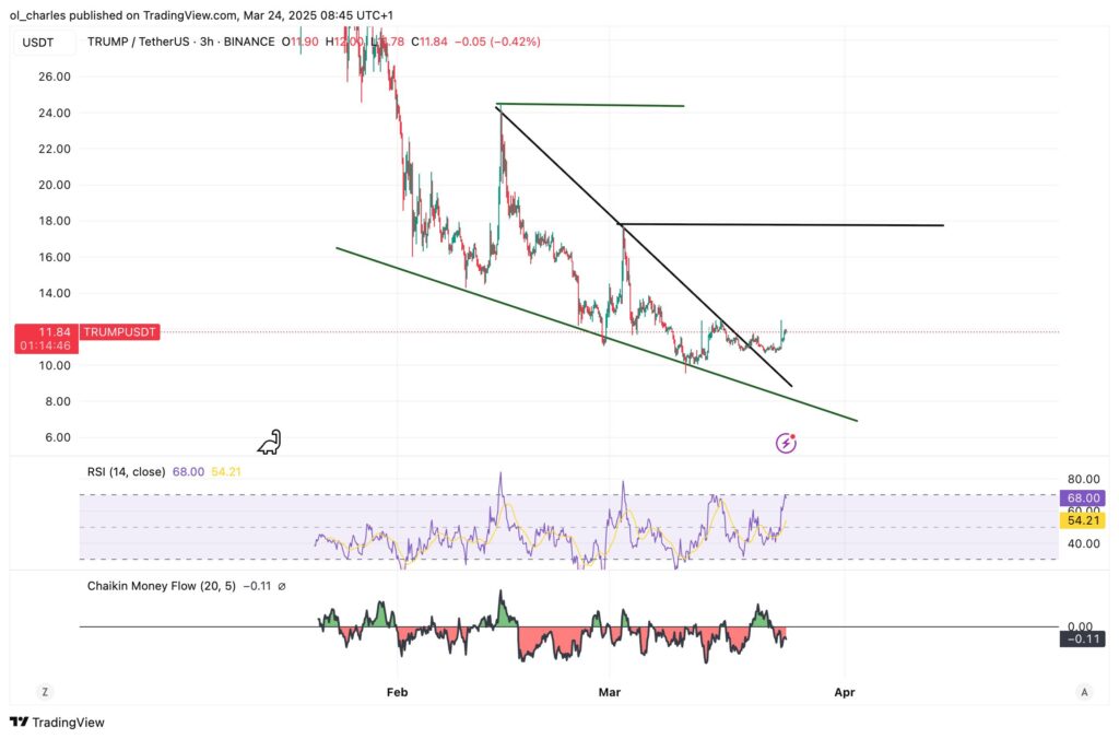 cours du TRUMP en 3H