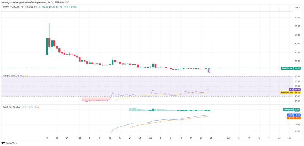 Graphique prix crypto USA TRUMP OFFICIAL