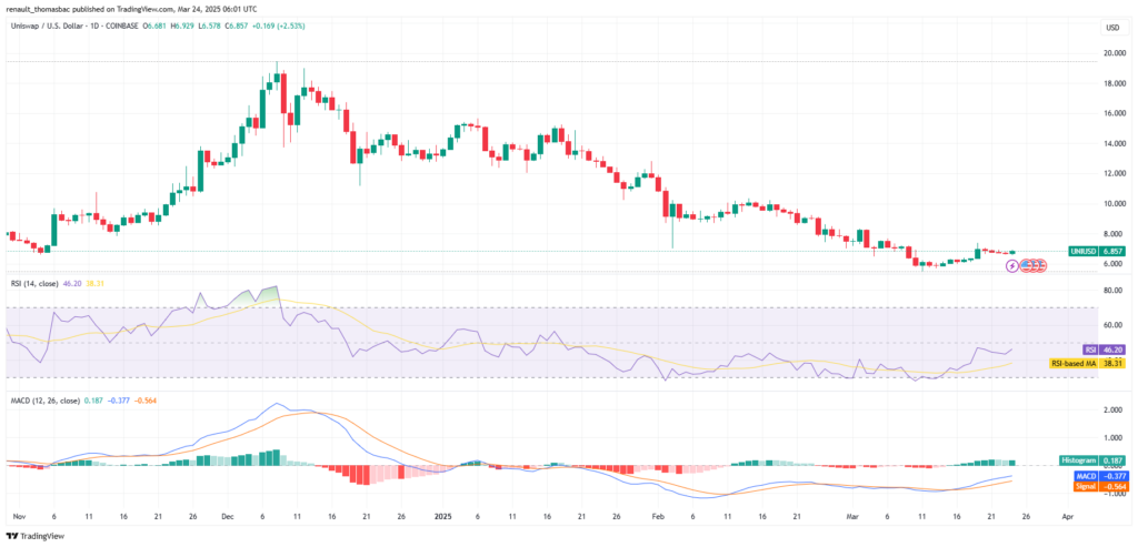 Graphique analyse du prix de Uniswap (UNI)