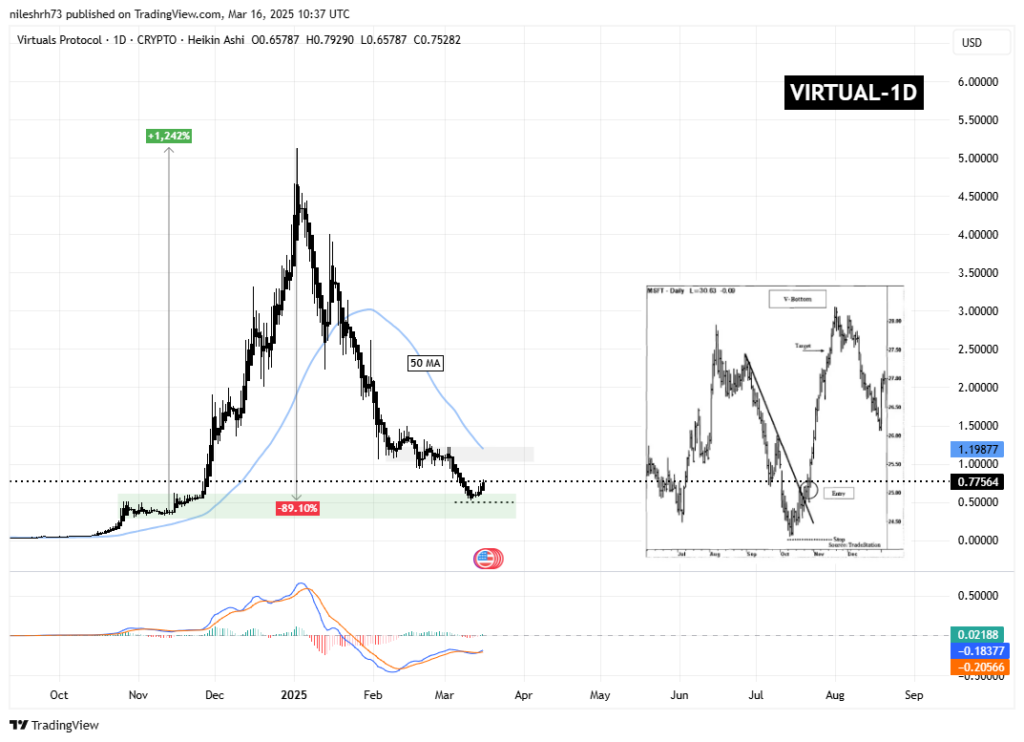VIRTUAL/USD tradingview
