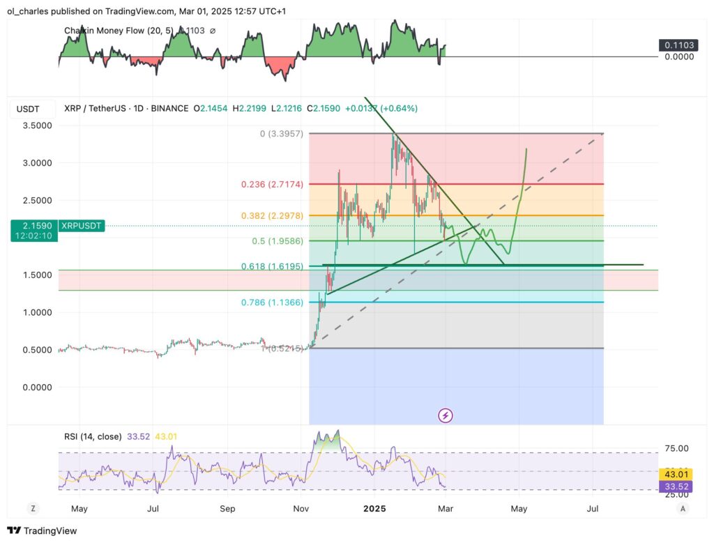 graphique du cours du XRP en 1D