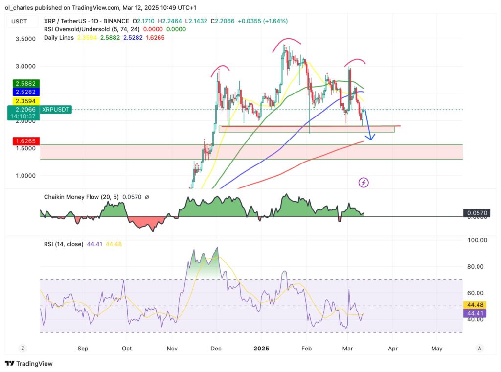 graphique du XRP en 1D