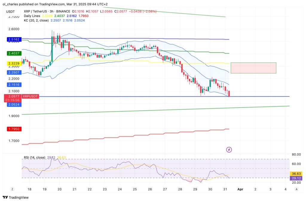 RIpple graphique en 3H