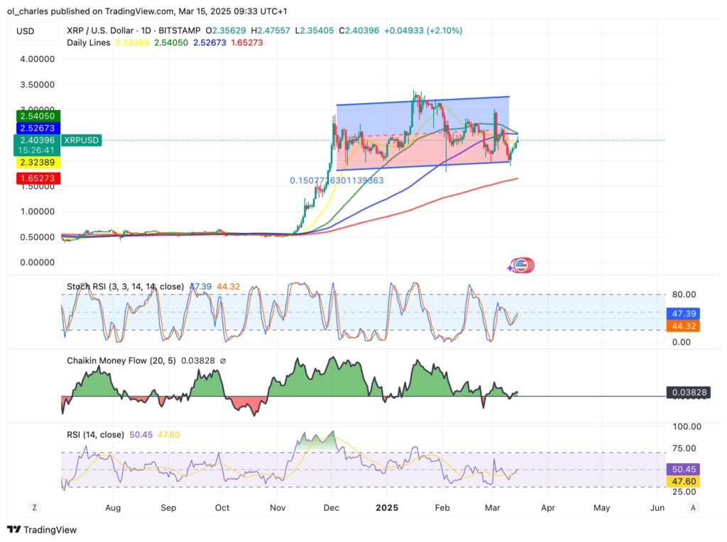 cours du Ripple XRP en 1D