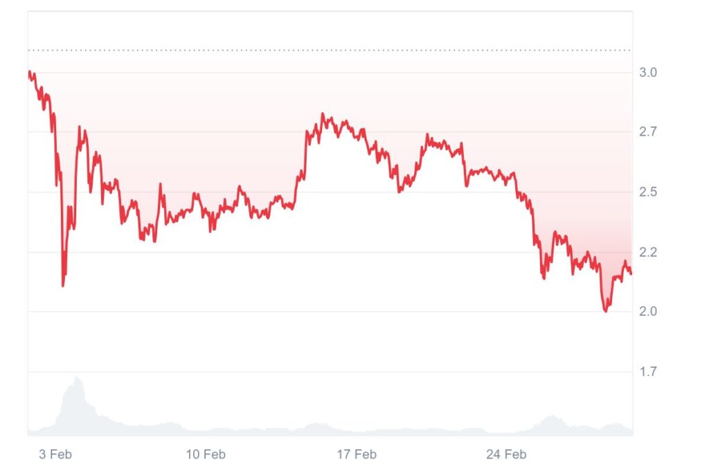 Graphique cours cryptomonnaie 
 XRP/USD