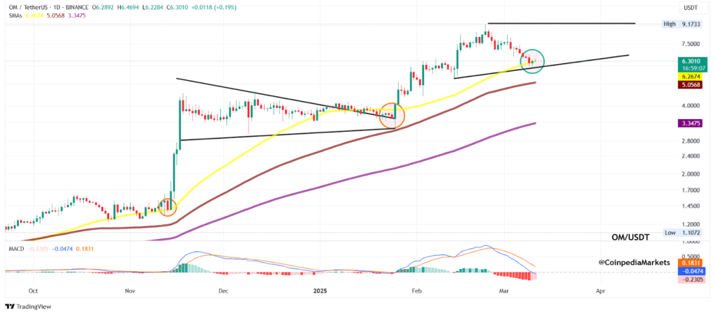 Analyse technique crypto RWA OM de Mantra