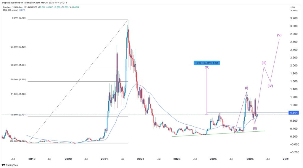 analyse technique prix cardano ada