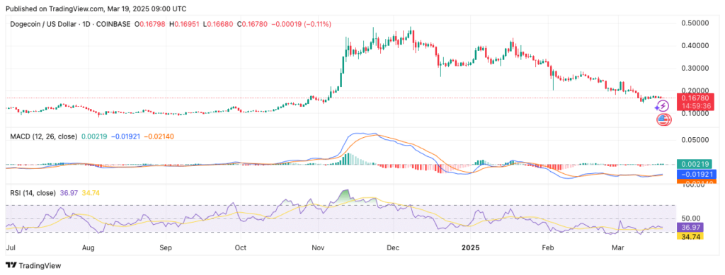macd dogecoin doge analyse graphique