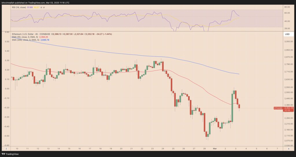 Un graphique Ethereum