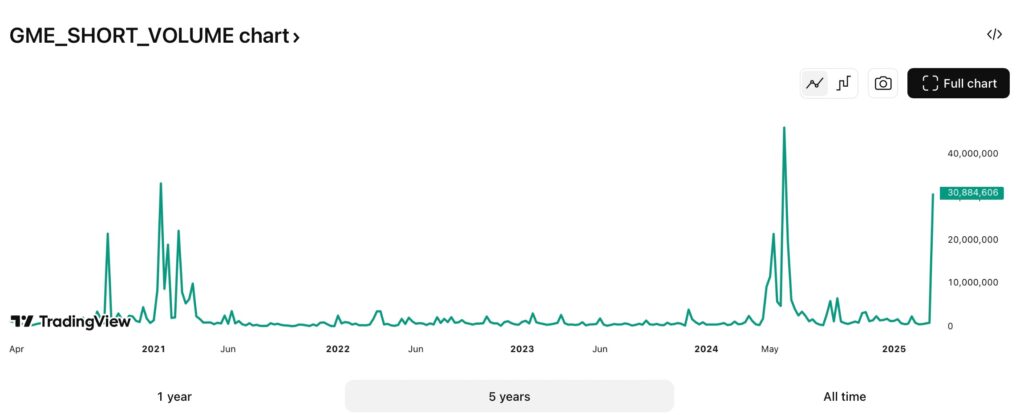 GameStop volume