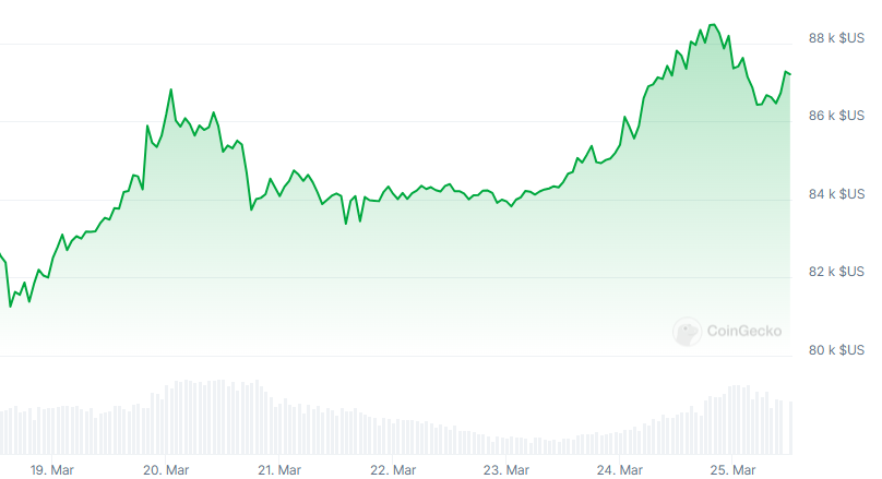graphique prix btc liberation day